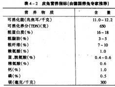 肉兔、獺兔、長(zhǎng)毛兔的配合飼料中主要營(yíng)養(yǎng)物質(zhì)