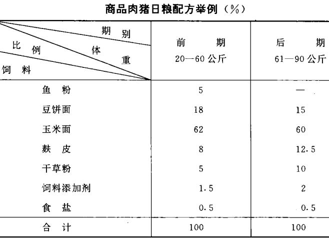 肉豬快速飼養(yǎng)法